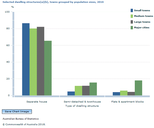 Graph Image for Selected dwelling structures(a)(b), towns grouped by population sizes, 2016